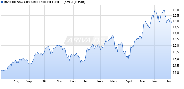 Performance des Invesco Asia Consumer Demand Fund A EUR auss. (WKN A117PS, ISIN LU1075207834)