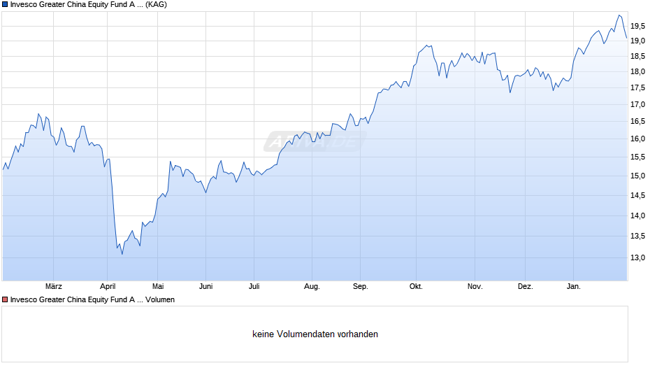 Invesco Greater China Equity Fund A EUR auss. Chart