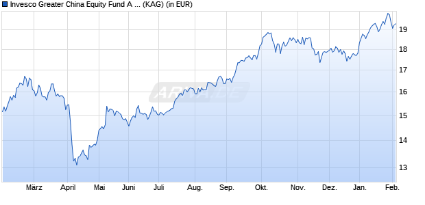 Performance des Invesco Greater China Equity Fund A EUR auss. (WKN A117QG, ISIN LU1075210119)
