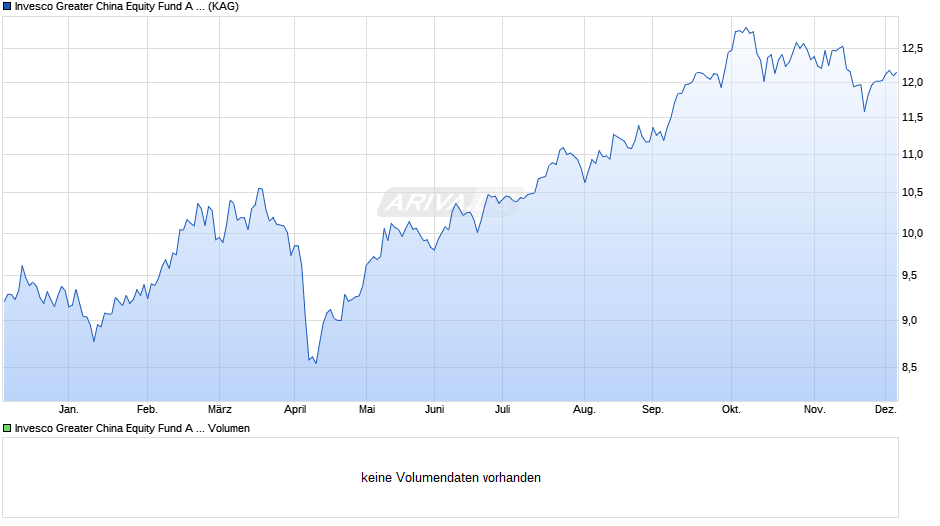 Invesco Greater China Equity Fund A (EUR Hedged) auss. Chart