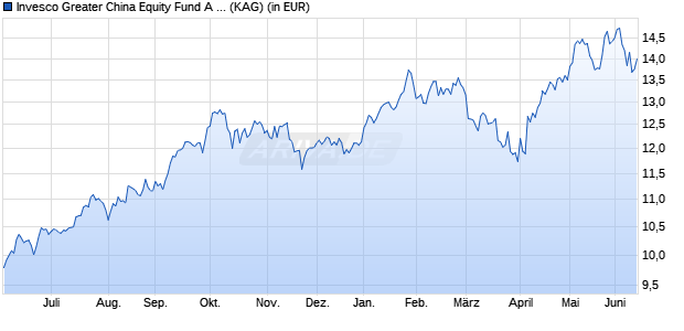 Performance des Invesco Greater China Equity Fund A (EUR Hedged) auss. (WKN A117QH, ISIN LU1075210200)