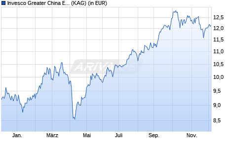Performance des Invesco Greater China Equity Fund A (EUR Hedged) auss. (WKN A117QH, ISIN LU1075210200)