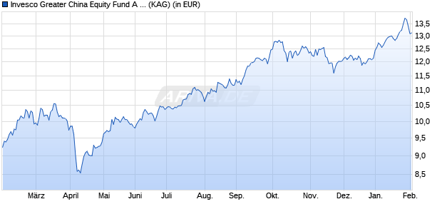 Performance des Invesco Greater China Equity Fund A (EUR Hedged) auss. (WKN A117QH, ISIN LU1075210200)