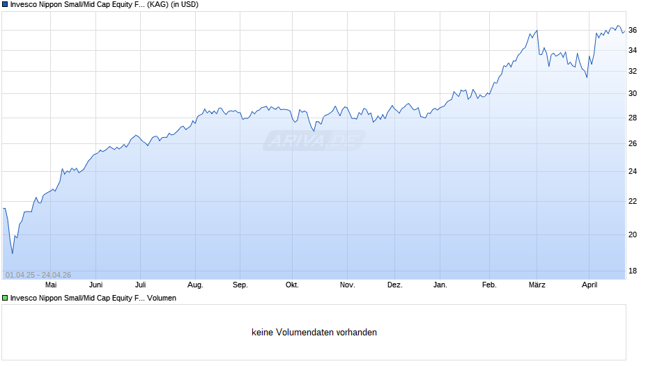 Invesco Nippon Small/Mid Cap Equity Fund A (USD Hedged) thes Chart