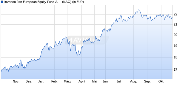 Performance des Invesco Pan European Equity Fund A (USD Hedged) thes. (WKN A117QK, ISIN LU1075211869)