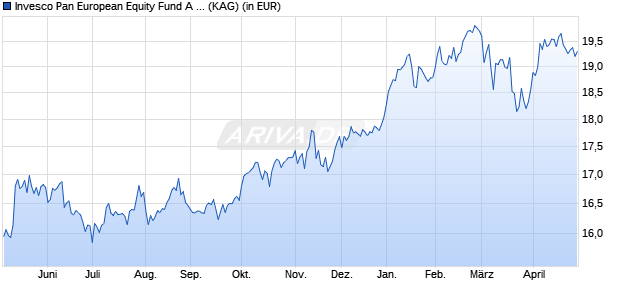 Performance des Invesco Pan European Equity Fund A (USD Hedged) thes. (WKN A117QK, ISIN LU1075211869)