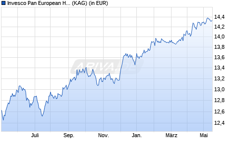 Performance des Invesco Pan European High Income Fund A (USD Hedged) thes. (WKN A117QL, ISIN LU1075211430)