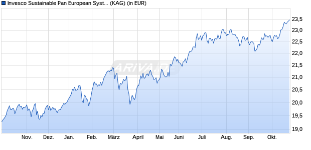 Performance des Invesco Sustainable Pan European Syst. Eqty A USD Hdg t (WKN A117QN, ISIN LU1075211356)