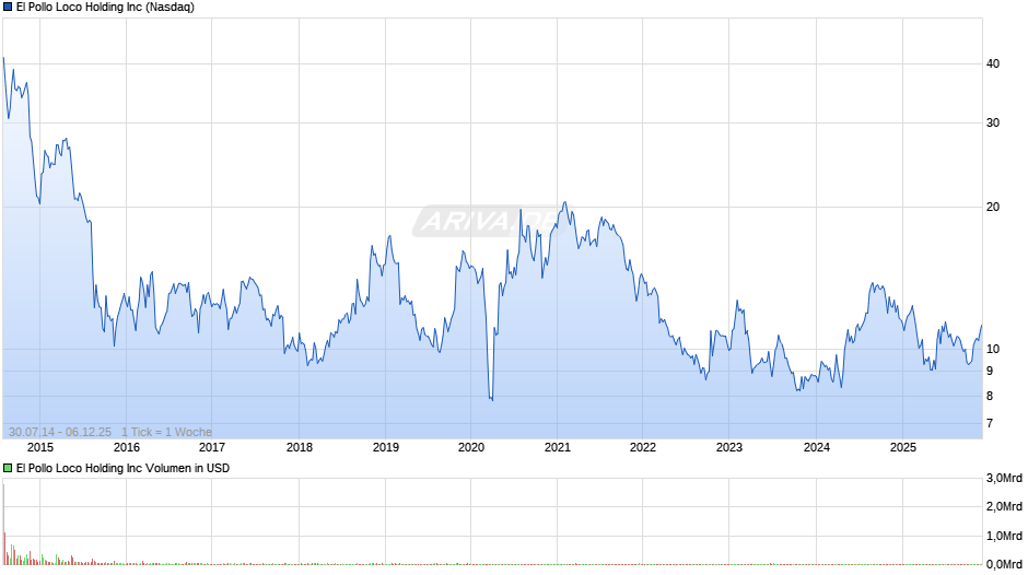 El Pollo Loco Holding Chart