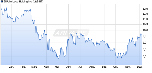 El Pollo Loco Holding Aktie Chart