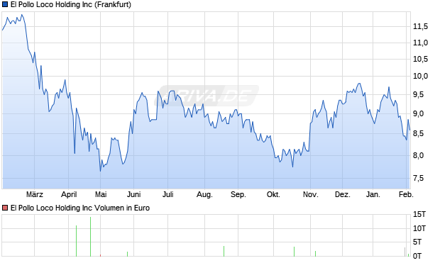 El Pollo Loco Holding Aktie Chart