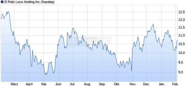 El Pollo Loco Holding Aktie Chart