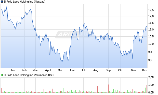 El Pollo Loco Holding Aktie Chart