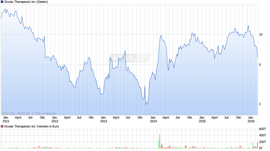 Ocular Therapeutix Chart