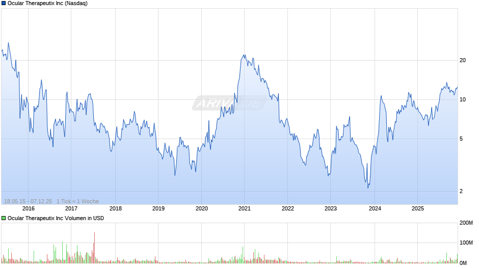 Ocular Therapeutix Chart