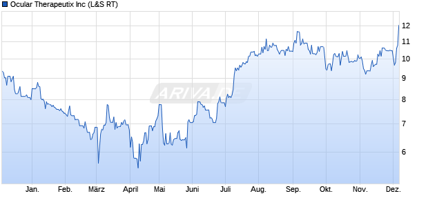 Ocular Therapeutix Aktie Chart