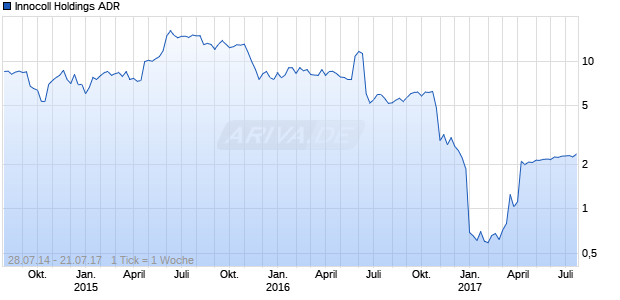 Innocoll Holdings ADR Chart