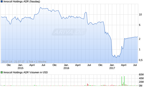 Innocoll Holdings ADR Aktie Chart