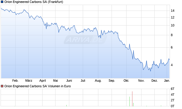 Orion Engineered Carbons Aktie Chart
