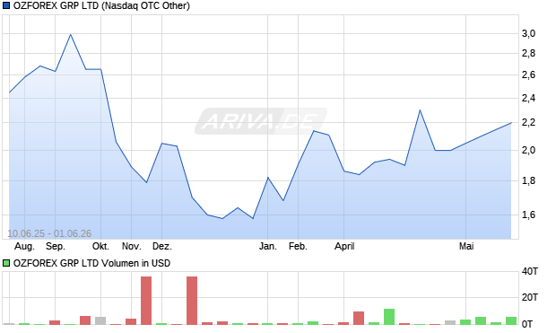 OZFOREX GRP Aktie Chart