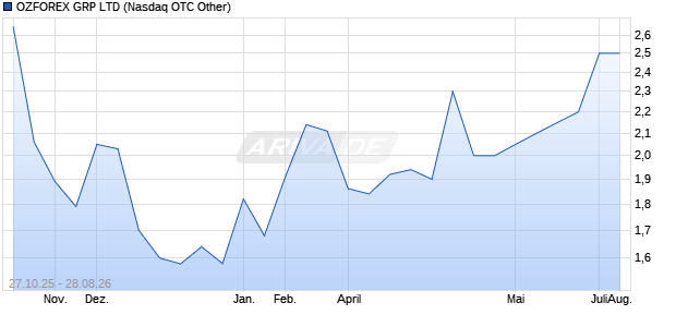 OZFOREX GRP Aktie Chart