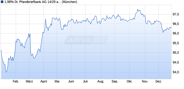 1,98% Deutsche Pfandbriefbank AG 14/29 auf Festzins (WKN A11QAW, ISIN DE000A11QAW2) Chart
