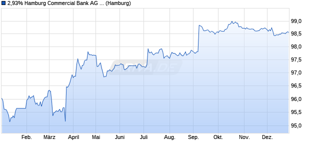 2,93% Hamburg Commercial Bank AG 14/28 auf Fest. (WKN HSH4S1, ISIN DE000HSH4S10) Chart