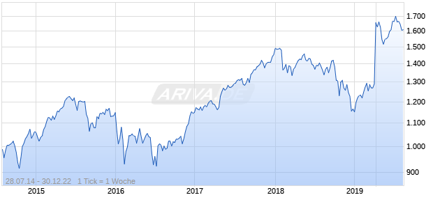 NASDAQ Developed ex North America SC NTR JPY Chart