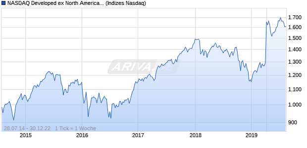 NASDAQ Developed ex North America SC NTR JPY Chart