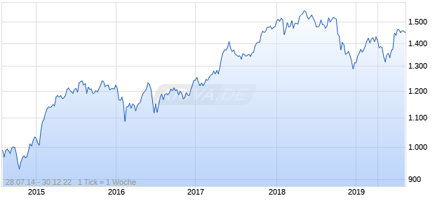 NASDAQ Developed ex North America Small Cap AUD Chart