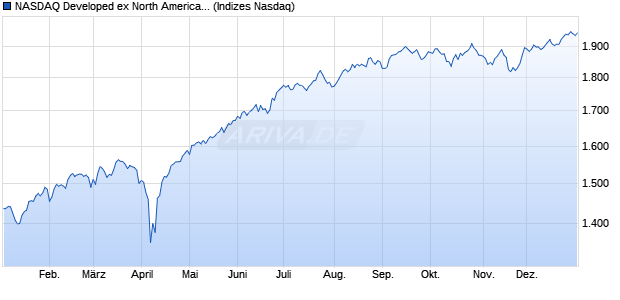 NASDAQ Developed ex North America Small Cap Net. Chart