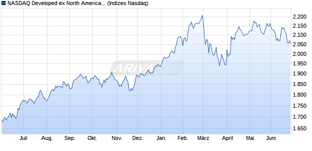 NASDAQ Developed ex North America Small Cap Net. Chart
