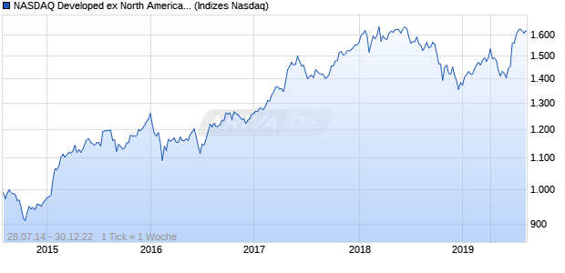 NASDAQ Developed ex North America SC TR CAD Chart