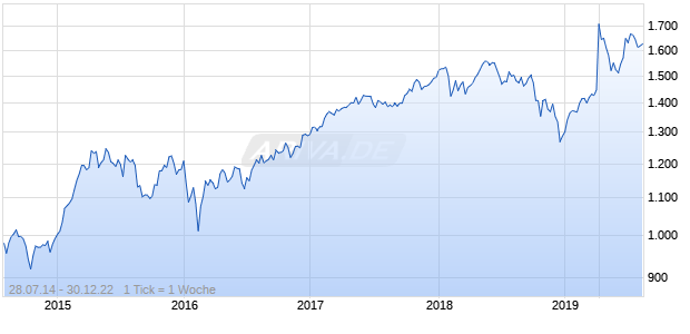 NASDAQ Developed ex North America SC TR EUR Chart