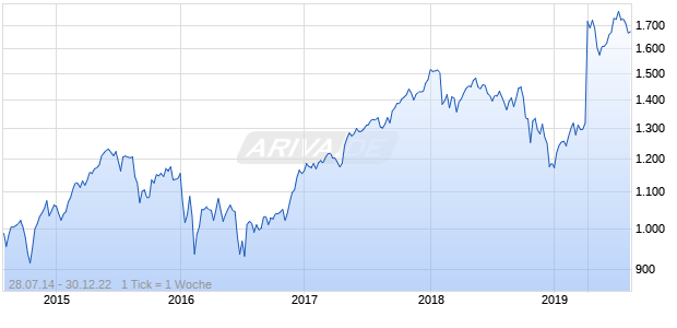 NASDAQ Developed ex North America SC TR JPY Chart