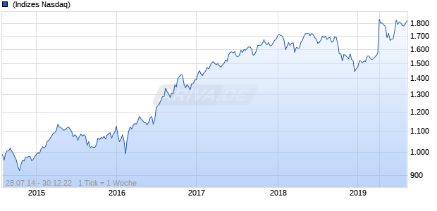 NASDAQ Developed ex North America SC TR GBP Chart