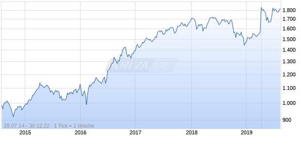 NASDAQ Developed ex North America SC TR GBP Chart