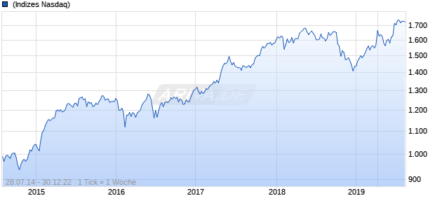 NASDAQ Developed ex North America SC NTR AUD Chart