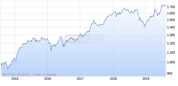 NASDAQ Developed ex North America SC NTR AUD Chart