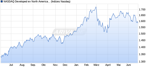 NASDAQ Developed ex North America Small Cap Chart