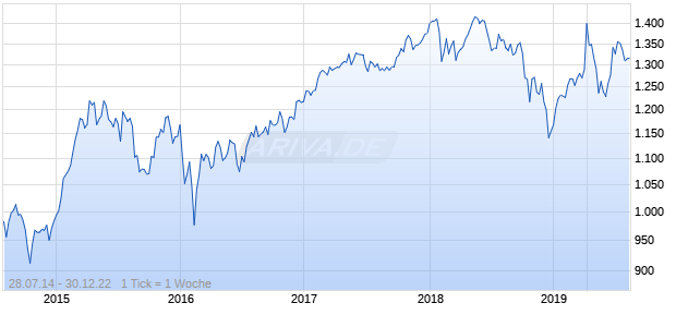 NASDAQ Developed ex North America Small Cap EUR Chart