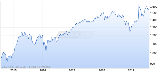 NASDAQ Developed ex North America SC NTR EUR Chart