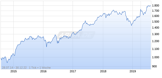 NASDAQ Developed ex North America SC TR AUD Chart