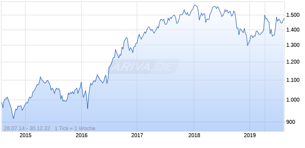 NASDAQ Developed ex North America Small Cap GBP Chart