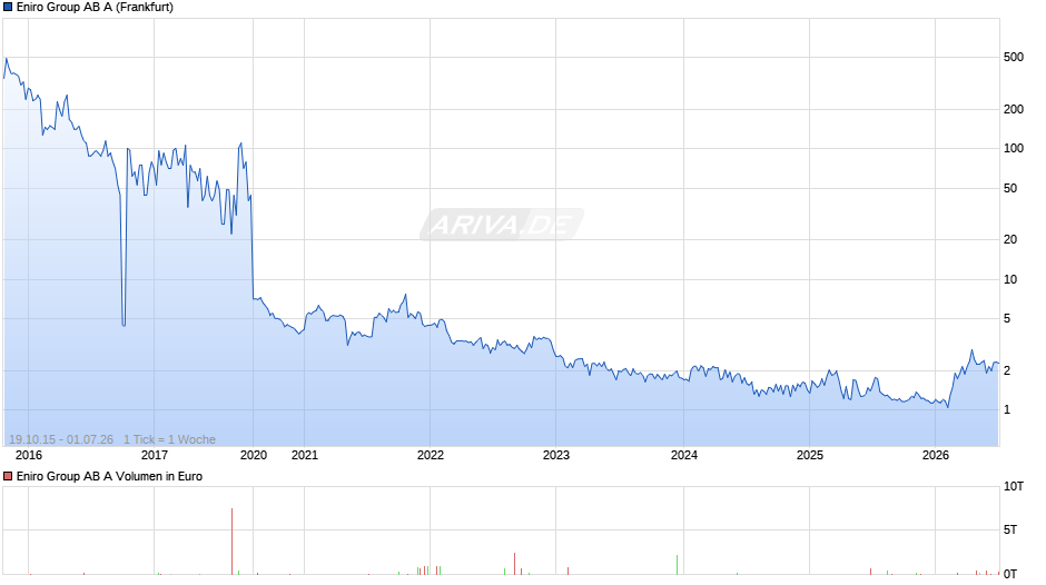 Eniro Group AB A Chart