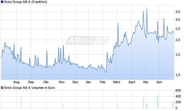 Eniro Group AB A Aktie Chart