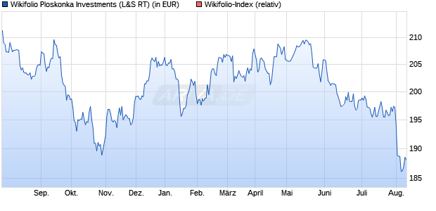 Endlos Zertifikat WF0EDELWLT auf Wikifolio-Index  [L. (WKN: LS9CNJ) Chart