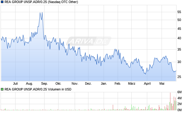 REA GROUP UNSP.ADR/0.25 Aktie Chart