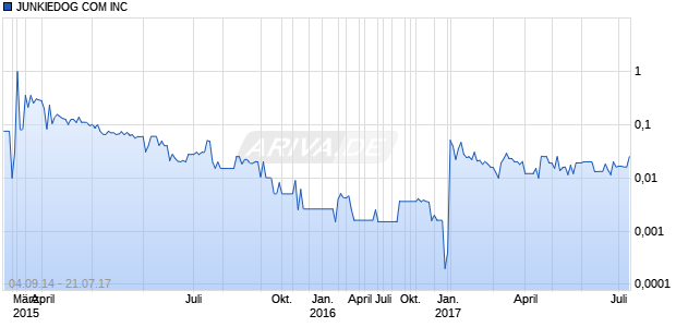 JUNKIEDOG COM INC Chart