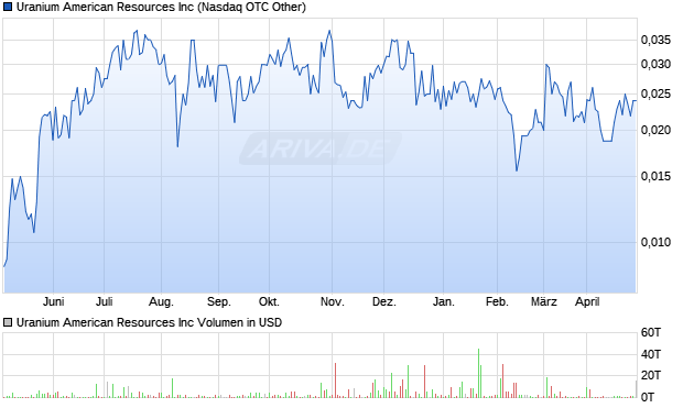 Uranium American Resources Aktie Chart